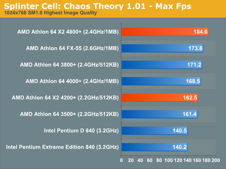 Splinter Cell: Chaos Theory 1.01 - Max Fps